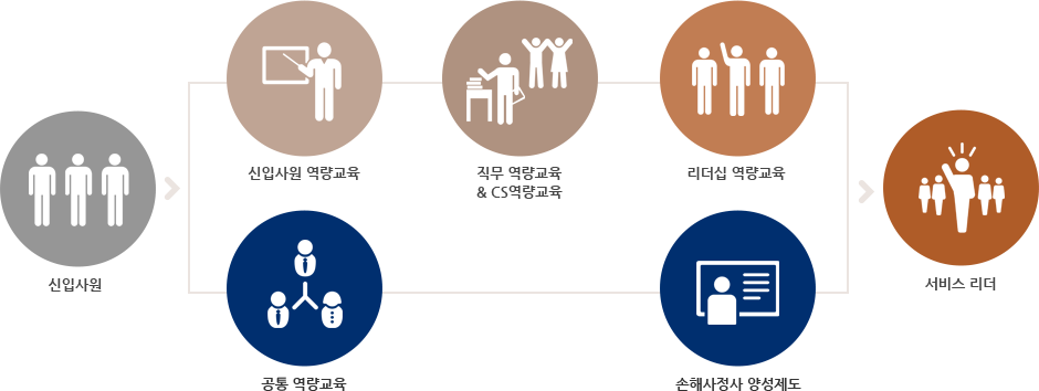 신입사원은 신입사원 역량교육, 직무역량교육, CS역량교육, 리더십 역량교육, 공통 역량교육, 손해사정사 양성제도를 거처 서비스리더로 거듭납니다.