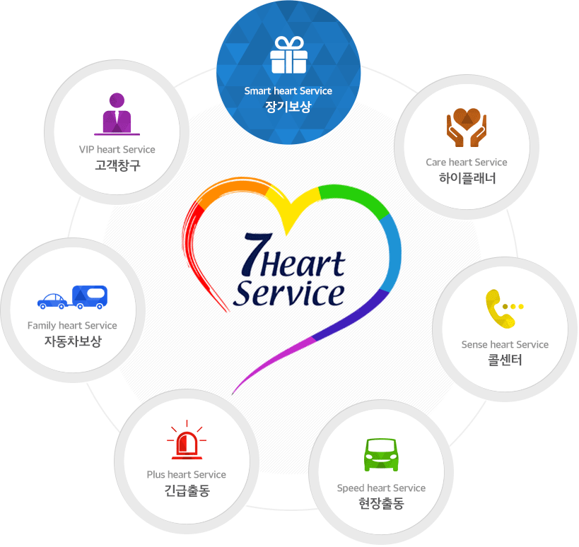 7Heart Service에 대한 대표 심벌이며 장기보상, 하이플래너 , 콜센터 , 현장출동, 긴급출동, 자동차보상, 고객창구로 구성되어 있습니다. 자세한 설명은 7Heart Promise 표를 참조해주세요. 